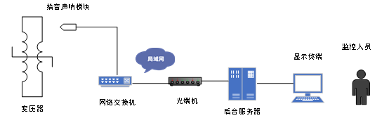 声视融合监测与诊断系统流程图.png