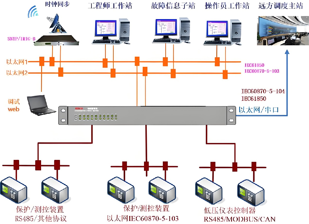 IEC61850架构.png